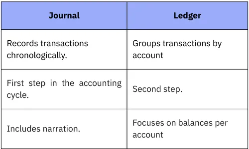 journal and ledger